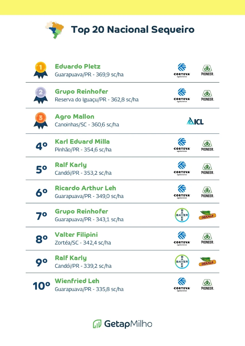 Resultados-do-Concurso-Getap-Milho-Vero-2026