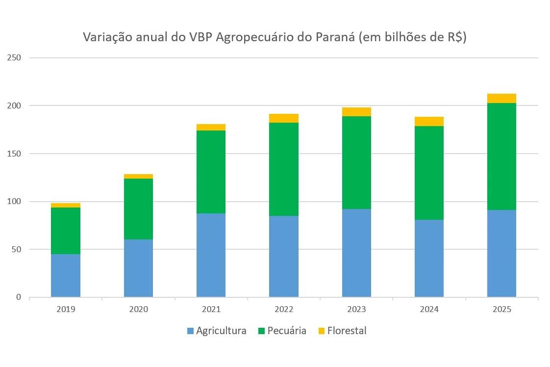 Campo mais forte: Valor Bruto de Produção da agropecuária do Paraná dobra em seis anos Foto: SECOM